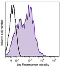 Biolegend Brilliant Violet 421 anti-mouse Ly-6A/E (Sca-1), Quantity: Each