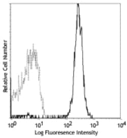 Biolegend PE anti-mouse CD45.1, Quantity: Each of 1