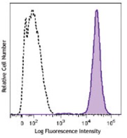 Biolegend Brilliant Violet 605 anti-mouse CD45.1, Quantity: Each of 1
