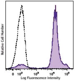 Biolegend Brilliant Violet 570 anti-mouse Ly-6C, Quantity: Each of 1