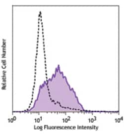 Biolegend PE anti-mouse IL-33Rα (IL1RL1, ST2), Quantity: Each of 1