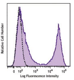 Biolegend Brilliant Violet 510 anti-rat CD90/mouse CD90.1 (Thy-1.1), Quantity: