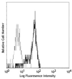 Biolegend Purified anti-human CD33, Quantity: Each of 1