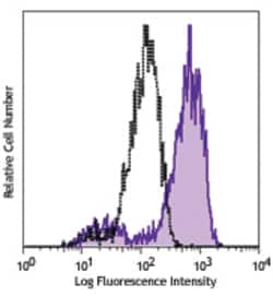 Biolegend Purified anti-human CD163, Quantity: Each of 1