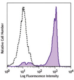Biolegend Purified anti-human CD192 (CCR2), Quantity: Each of 1