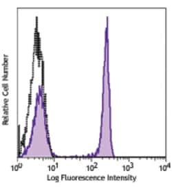 Biolegend Purified anti-human CD4, Quantity: Each of 1