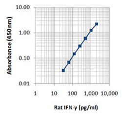 Biolegend Biotin anti-rat IFN-γ, Quantity: Each of 1