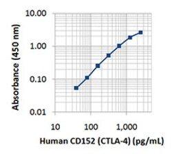 Biolegend Purified anti-human CD152 (CTLA-4), Quantity: Each of 1