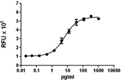 Biolegend Recombinant Mouse IL-1β (carrier-free), Quantity: Each of 1