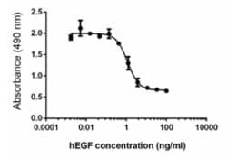 Biolegend Recombinant Human EGF (carrier-free), Quantity: Each of 1