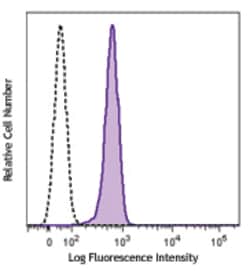 Biolegend Alexa Fluor 488 anti-NFATc1, Quantity: Each of 1