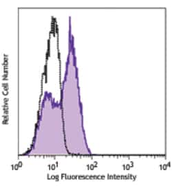 Biolegend FITC anti-mouse Ki-67, Quantity: Each of 1