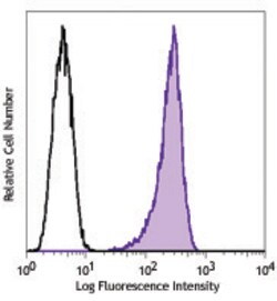 Biolegend Alexa Fluor 488 anti-Tubulin Beta 3 (TUBB3), Quantity: Each of