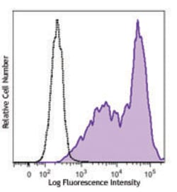 Biolegend Brilliant Violet 510 anti-mouse CD25, Quantity: Each of 1