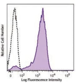 Biolegend Brilliant Violet 510 anti-mouse CD69, Quantity: Each of 1