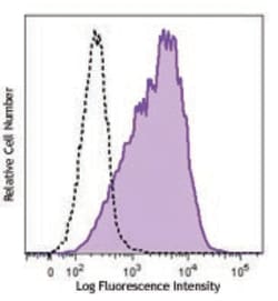 Biolegend Brilliant Violet 510 anti-mouse CD86, Quantity: Each of 1