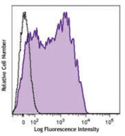 Biolegend Brilliant Violet 711 anti-mouse Ly-6A/E (Sca-1), Quantity: Each