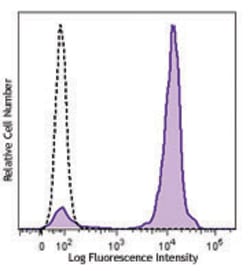 Biolegend Brilliant Violet 510 anti-mouse Ly-6G/Ly-6C (Gr-1), Quantity: