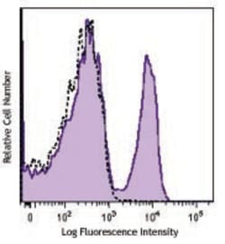 Biolegend Brilliant Violet 510 anti-mouse TCR β chain, Quantity: Each of