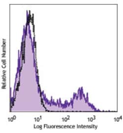 Biolegend Brilliant Violet 421 anti-mouse CD150 (SLAM), Quantity: Each