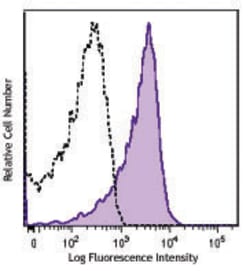 Biolegend Brilliant Violet 650 anti-mouse CD150 (SLAM), Quantity: Each