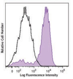 Biolegend Brilliant Violet 605 anti-mouse F4/80, Quantity: Each of 1