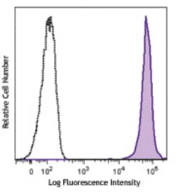 Biolegend Brilliant Violet 421 anti-mouse Ly-6C, Quantity: Each of 1
