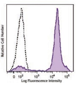 Biolegend Brilliant Violet 510 anti-mouse Ly-6C, Quantity: Each of 1