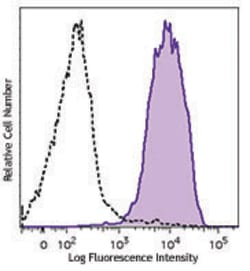 Biolegend Anti-Neu5Gc Antibody Kit, Quantity: Each of 1