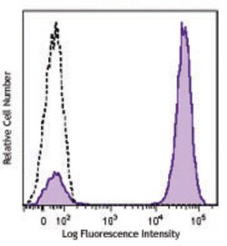 Biolegend Brilliant Violet 421 anti-mouse IgG1, Quantity: Each of 1