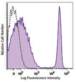Biolegend PE/Dazzle 594 anti-mouse CD4, Quantity: Each of 1