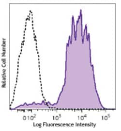 Biolegend Brilliant Violet 711 anti-mouse/human CD11b, Quantity: Each of