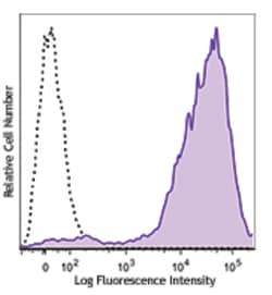 Biolegend PE/Dazzle 594 anti-mouse/human CD11b, Quantity: Each of 1
