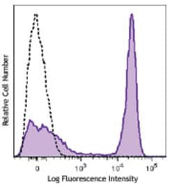 Biolegend Brilliant Violet 785 anti-mouse/human CD45R/B220, Quantity: Each