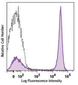 Biolegend Brilliant Violet 711 anti-mouse/human CD45R/B220, Quantity: Each