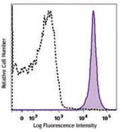 Biolegend Brilliant Violet 605 anti-mouse CD45.2, Quantity: Each of 1
