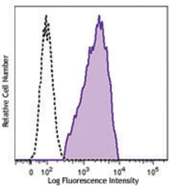 Biolegend Purified anti-mouse/human CD324 (E-Cadherin), Quantity: Each