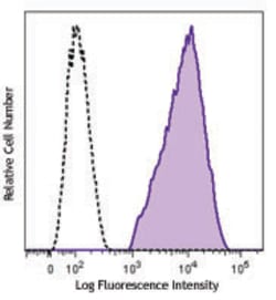 Biolegend PE anti-mouse/human CD324 (E-Cadherin), Quantity: Each of 1