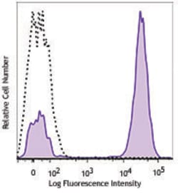 Biolegend PE/Dazzle 594 anti-human CD3, Quantity: Each of 1
