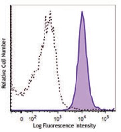 Biolegend PE/Cyanine7 anti-human CD11b (activated), Quantity: Each of 1