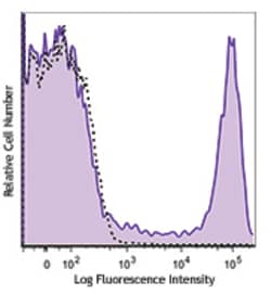 Biolegend PE/Dazzle 594 anti-human CD16, Quantity: Each of 1