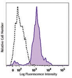 Biolegend PE/Dazzle 594 anti-human CD86, Quantity: Each of 1
