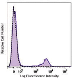 Biolegend PE/Dazzle 594 anti-human CD56 (NCAM), Quantity: Each of 1