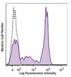 Biolegend Alexa Fluor 594 anti-human CD14, Quantity: Each of 1