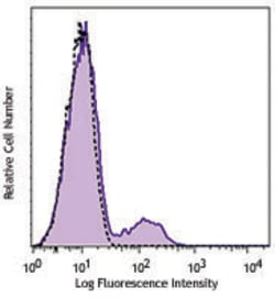 Biolegend Brilliant Violet 510 anti-human CD39, Quantity: Each of 1