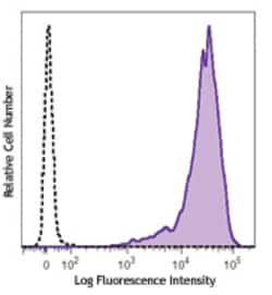 Biolegend PE/Cyanine7 anti-Human Podoplanin, Quantity: Each of 1