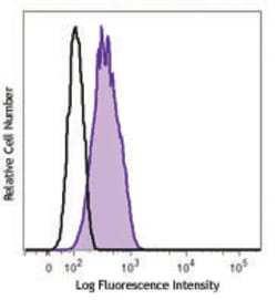 Biolegend Alexa Fluor 488 anti-GFP, Quantity: Each of 1