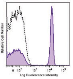 Biolegend Alexa Fluor 700 anti-human CD4, Quantity: Each of 1