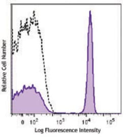 Biolegend Alexa Fluor 700 anti-human CD4, Quantity: Each of 1