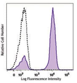 Biolegend Pacific Blue anti-human CD3, Quantity: Each of 1